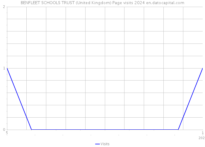 BENFLEET SCHOOLS TRUST (United Kingdom) Page visits 2024 