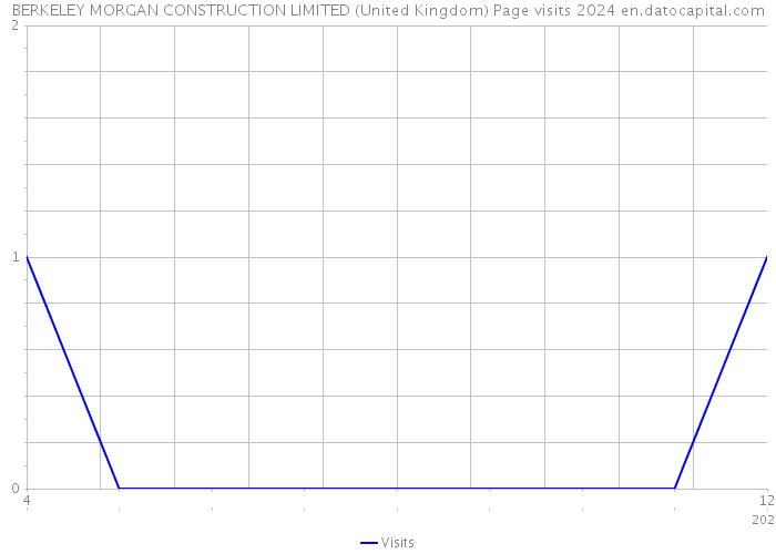 BERKELEY MORGAN CONSTRUCTION LIMITED (United Kingdom) Page visits 2024 