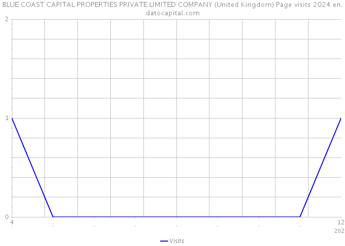 BLUE COAST CAPITAL PROPERTIES PRIVATE LIMITED COMPANY (United Kingdom) Page visits 2024 