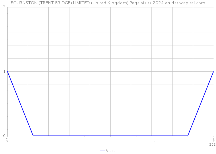 BOURNSTON (TRENT BRIDGE) LIMITED (United Kingdom) Page visits 2024 