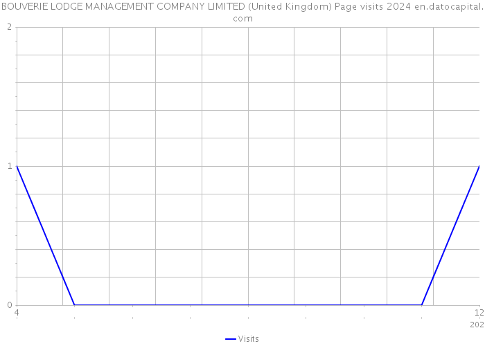 BOUVERIE LODGE MANAGEMENT COMPANY LIMITED (United Kingdom) Page visits 2024 