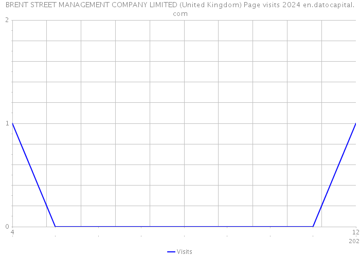BRENT STREET MANAGEMENT COMPANY LIMITED (United Kingdom) Page visits 2024 