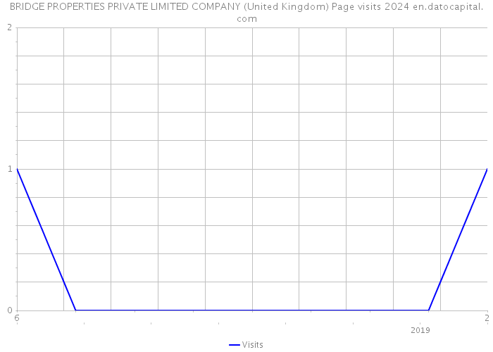 BRIDGE PROPERTIES PRIVATE LIMITED COMPANY (United Kingdom) Page visits 2024 