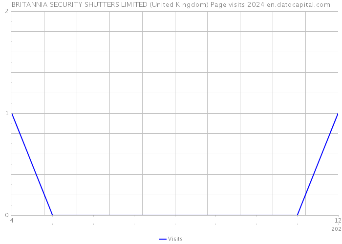 BRITANNIA SECURITY SHUTTERS LIMITED (United Kingdom) Page visits 2024 