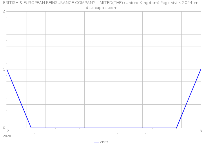 BRITISH & EUROPEAN REINSURANCE COMPANY LIMITED(THE) (United Kingdom) Page visits 2024 