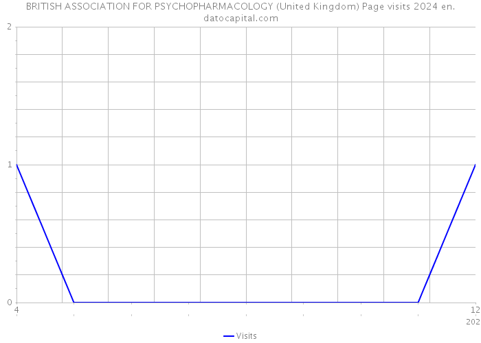 BRITISH ASSOCIATION FOR PSYCHOPHARMACOLOGY (United Kingdom) Page visits 2024 