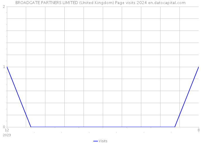 BROADGATE PARTNERS LIMITED (United Kingdom) Page visits 2024 