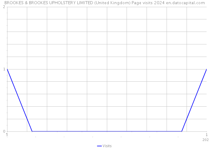 BROOKES & BROOKES UPHOLSTERY LIMITED (United Kingdom) Page visits 2024 