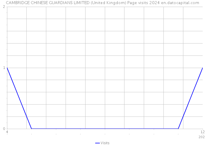 CAMBRIDGE CHINESE GUARDIANS LIMITED (United Kingdom) Page visits 2024 