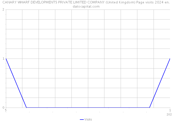 CANARY WHARF DEVELOPMENTS PRIVATE LIMITED COMPANY (United Kingdom) Page visits 2024 