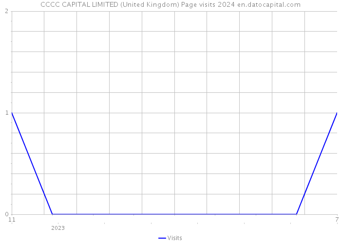 CCCC CAPITAL LIMITED (United Kingdom) Page visits 2024 