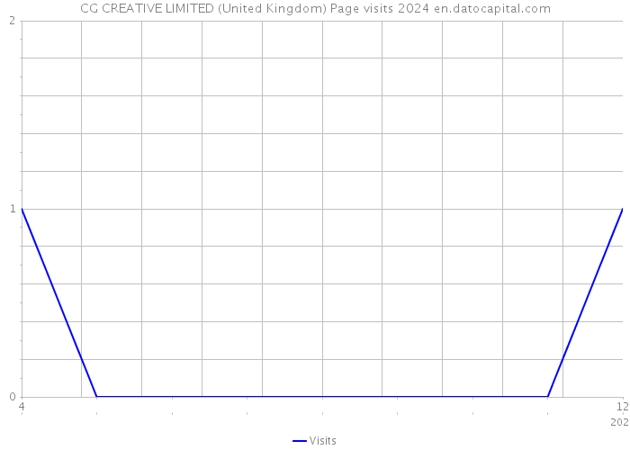 CG CREATIVE LIMITED (United Kingdom) Page visits 2024 