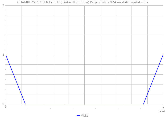 CHAMBERS PROPERTY LTD (United Kingdom) Page visits 2024 