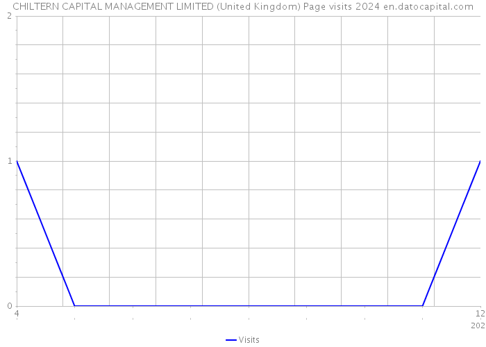 CHILTERN CAPITAL MANAGEMENT LIMITED (United Kingdom) Page visits 2024 