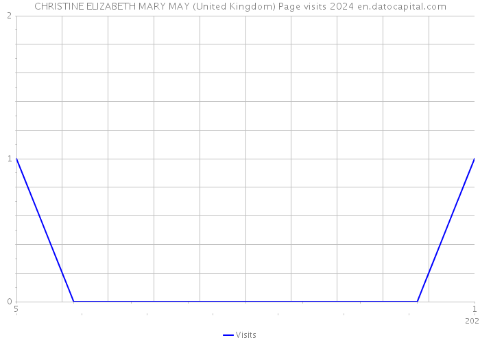 CHRISTINE ELIZABETH MARY MAY (United Kingdom) Page visits 2024 