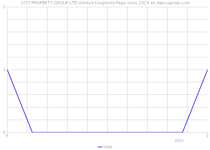 CITY PROPERTY GROUP LTD (United Kingdom) Page visits 2024 