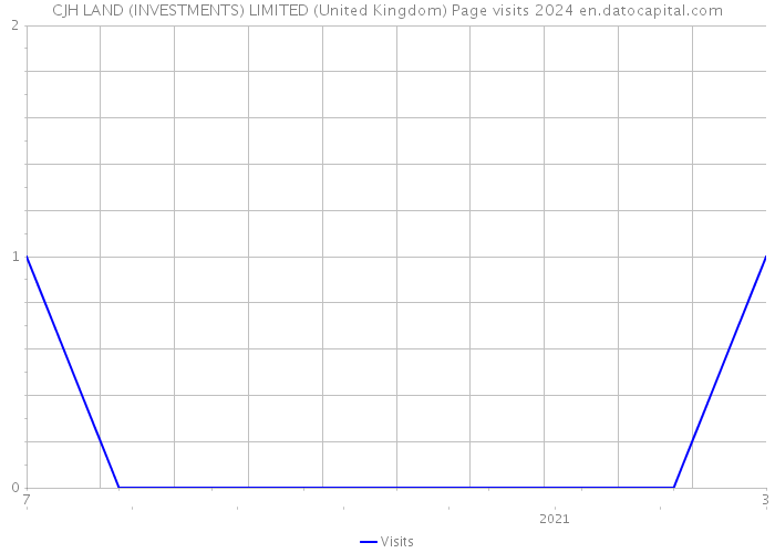 CJH LAND (INVESTMENTS) LIMITED (United Kingdom) Page visits 2024 