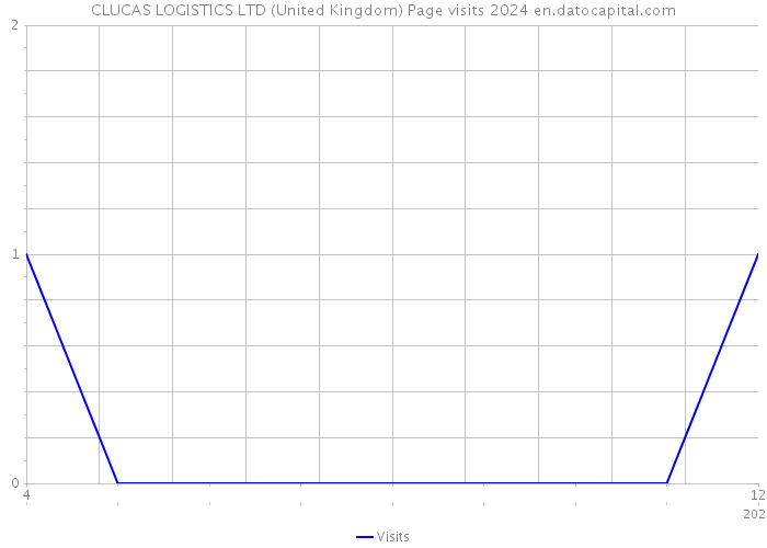 CLUCAS LOGISTICS LTD (United Kingdom) Page visits 2024 