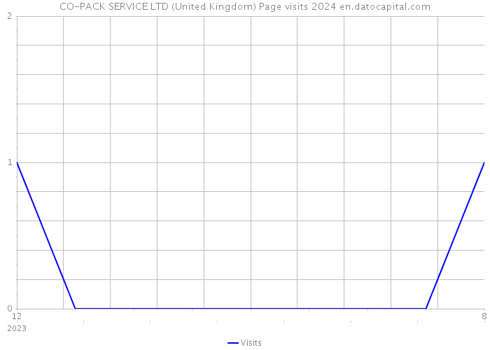 CO-PACK SERVICE LTD (United Kingdom) Page visits 2024 