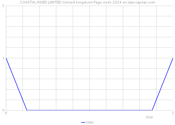 COASTAL RIDES LIMITED (United Kingdom) Page visits 2024 