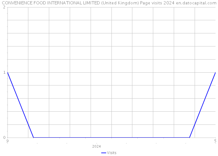 CONVENIENCE FOOD INTERNATIONAL LIMITED (United Kingdom) Page visits 2024 