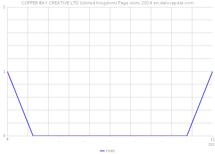 COPPER BAY CREATIVE LTD (United Kingdom) Page visits 2024 