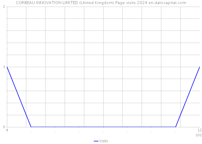 CORBEAU INNOVATION LIMITED (United Kingdom) Page visits 2024 