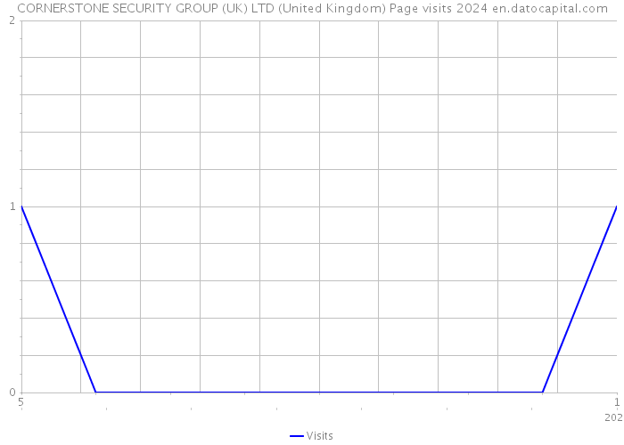 CORNERSTONE SECURITY GROUP (UK) LTD (United Kingdom) Page visits 2024 