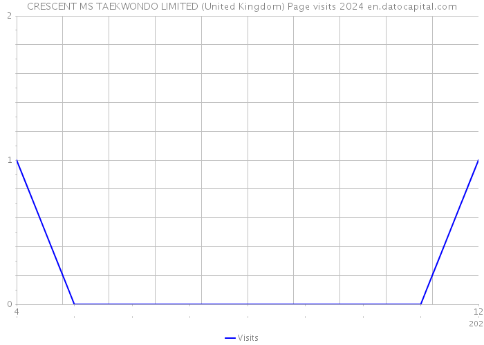 CRESCENT MS TAEKWONDO LIMITED (United Kingdom) Page visits 2024 