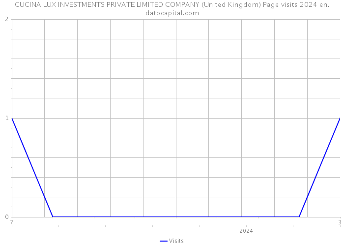 CUCINA LUX INVESTMENTS PRIVATE LIMITED COMPANY (United Kingdom) Page visits 2024 