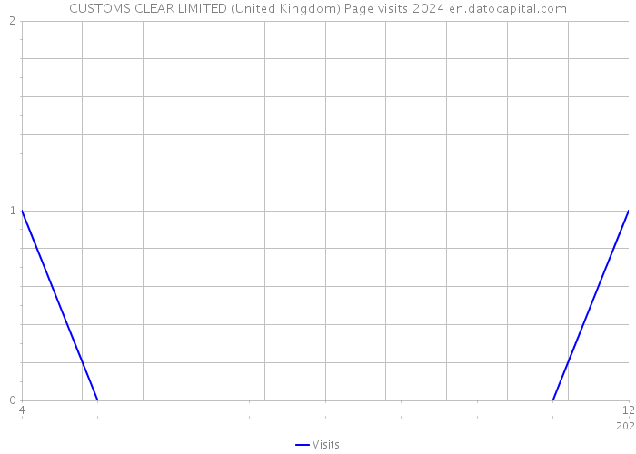 CUSTOMS CLEAR LIMITED (United Kingdom) Page visits 2024 