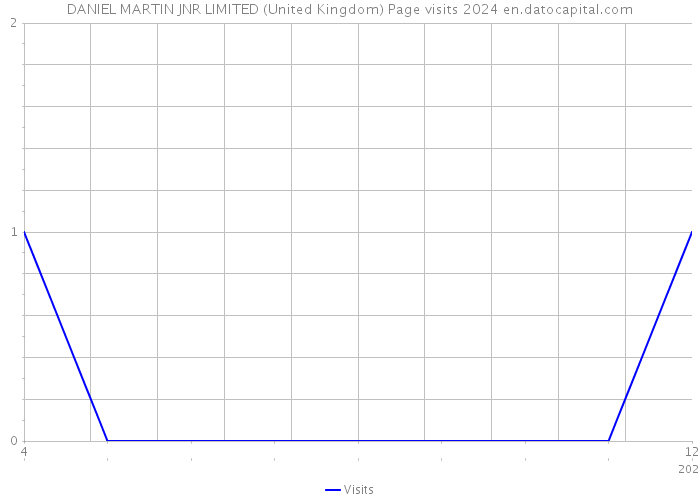 DANIEL MARTIN JNR LIMITED (United Kingdom) Page visits 2024 