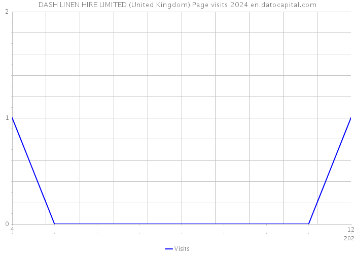 DASH LINEN HIRE LIMITED (United Kingdom) Page visits 2024 