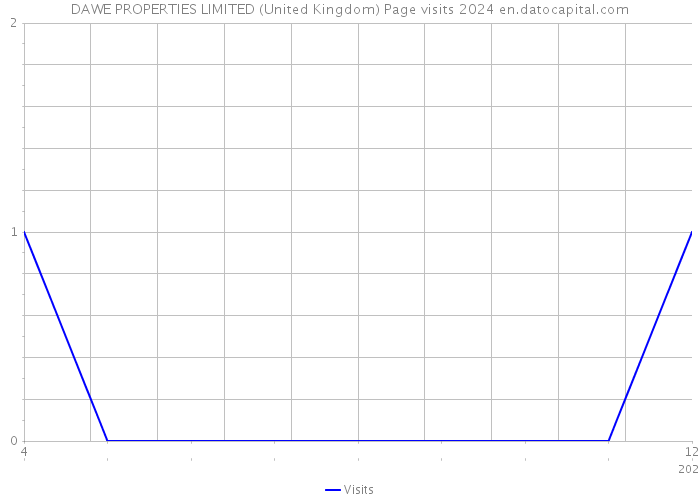 DAWE PROPERTIES LIMITED (United Kingdom) Page visits 2024 