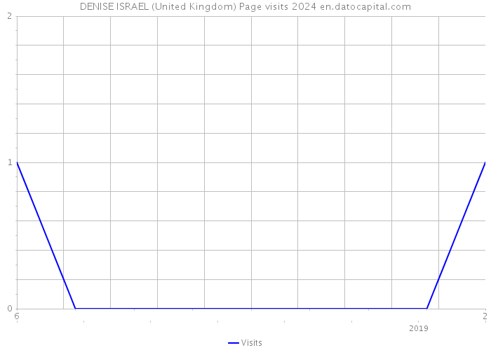 DENISE ISRAEL (United Kingdom) Page visits 2024 