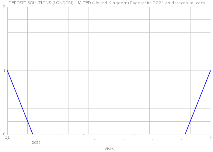 DEPOSIT SOLUTIONS (LONDON) LIMITED (United Kingdom) Page visits 2024 