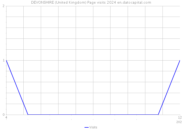 DEVONSHIRE (United Kingdom) Page visits 2024 