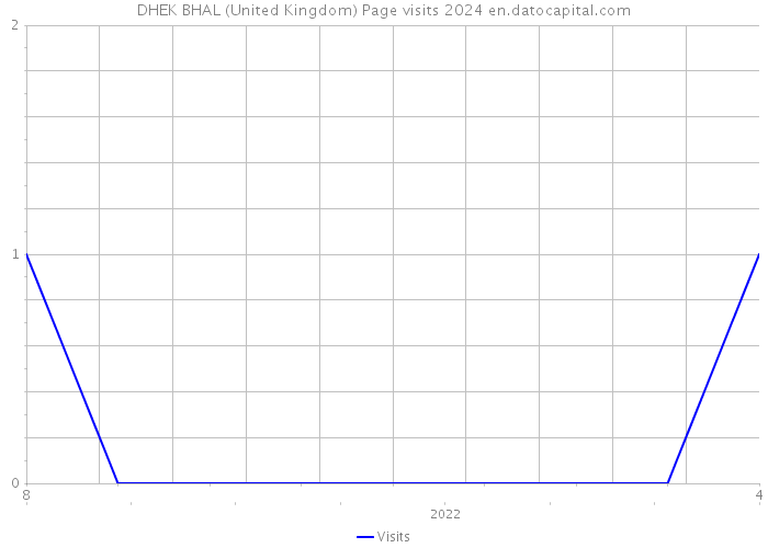 DHEK BHAL (United Kingdom) Page visits 2024 