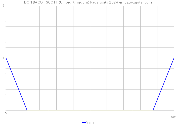 DON BACOT SCOTT (United Kingdom) Page visits 2024 