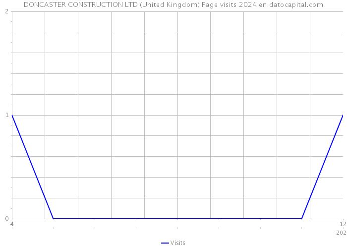 DONCASTER CONSTRUCTION LTD (United Kingdom) Page visits 2024 