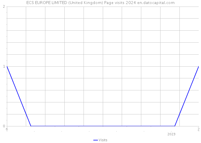 ECS EUROPE LIMITED (United Kingdom) Page visits 2024 