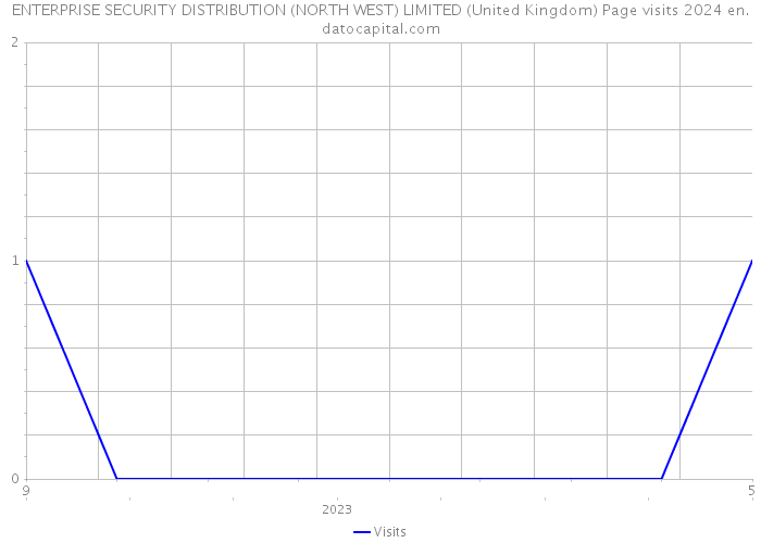 ENTERPRISE SECURITY DISTRIBUTION (NORTH WEST) LIMITED (United Kingdom) Page visits 2024 