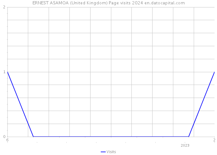 ERNEST ASAMOA (United Kingdom) Page visits 2024 