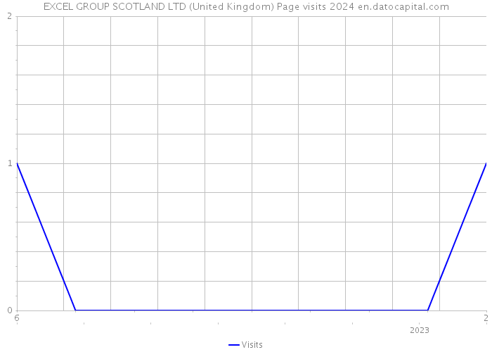 EXCEL GROUP SCOTLAND LTD (United Kingdom) Page visits 2024 
