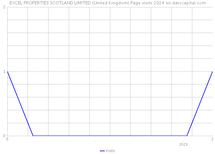 EXCEL PROPERTIES SCOTLAND LIMITED (United Kingdom) Page visits 2024 