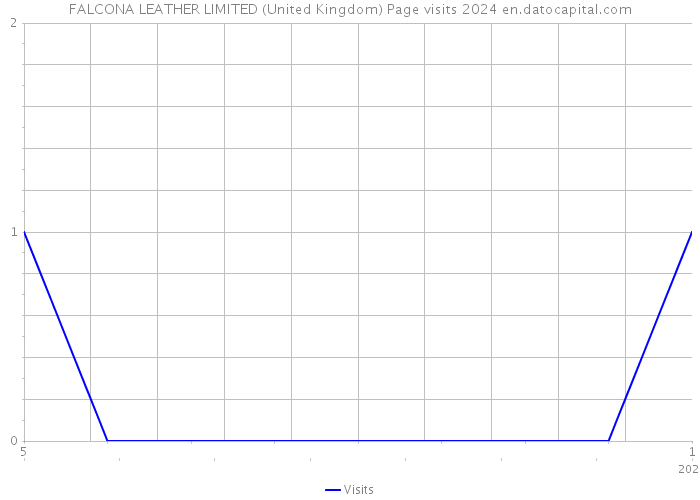 FALCONA LEATHER LIMITED (United Kingdom) Page visits 2024 