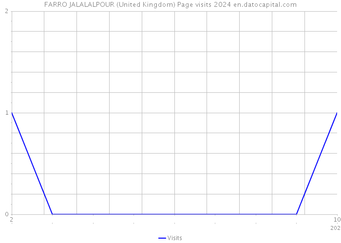 FARRO JALALALPOUR (United Kingdom) Page visits 2024 