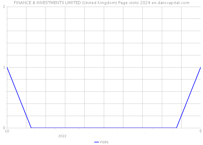FINANCE & INVESTMENTS LIMITED (United Kingdom) Page visits 2024 
