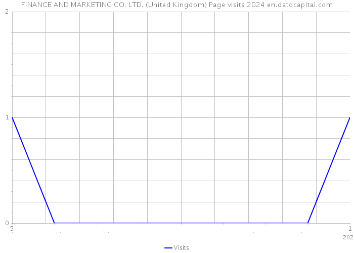 FINANCE AND MARKETING CO. LTD. (United Kingdom) Page visits 2024 