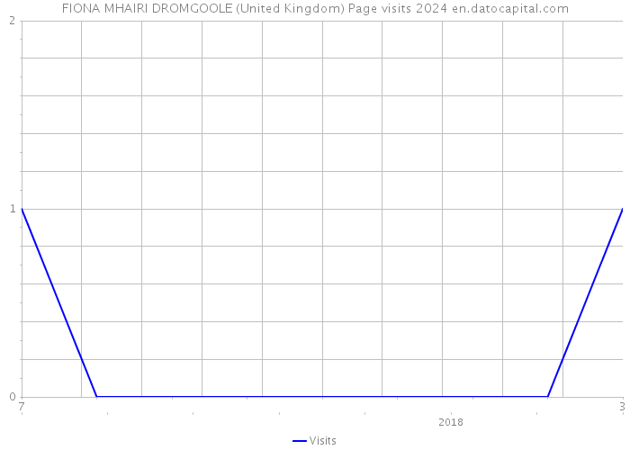 FIONA MHAIRI DROMGOOLE (United Kingdom) Page visits 2024 